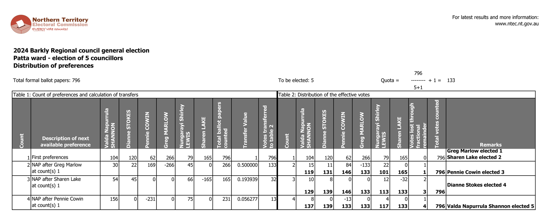 Distribution-of-preferences-Patta ward -councillor